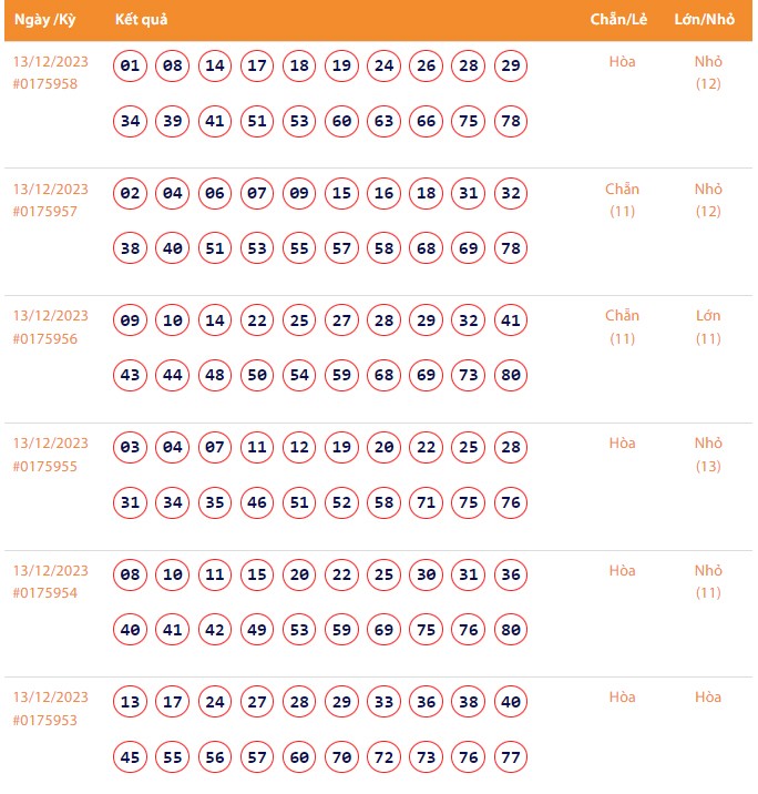 Vietlott 13/12, Kết quả xổ số Keno hôm nay ngày 13/12/2023, Vietlott Keno thứ Tư 13/12 Vietlott 13/12, Kết quả xổ số Keno hôm nay ngày 13/12/2023, Vietlott Keno thứ Tư 13/12
