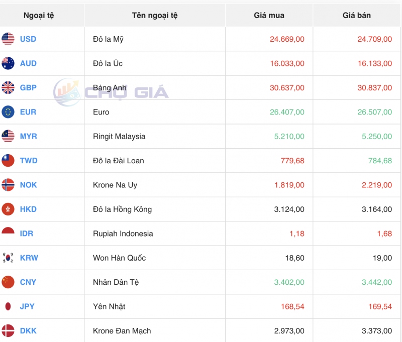 Tỷ giá USD hôm nay 14/12/2023: USD Tỷ giá USD hôm nay 14/12/2023: USD