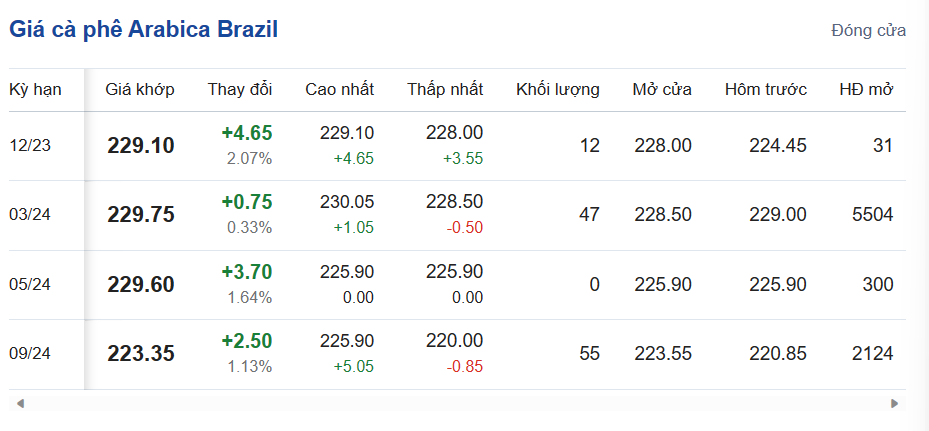Giá cà phê hôm nay, ngày 14/12/2023: Giá cà phê trong nước tăng gần 2.000 đồng/kg Giá cà phê hôm nay, ngày 14/12/2023: Giá cà phê trong nước tăng gần 2.000 đồng/kg