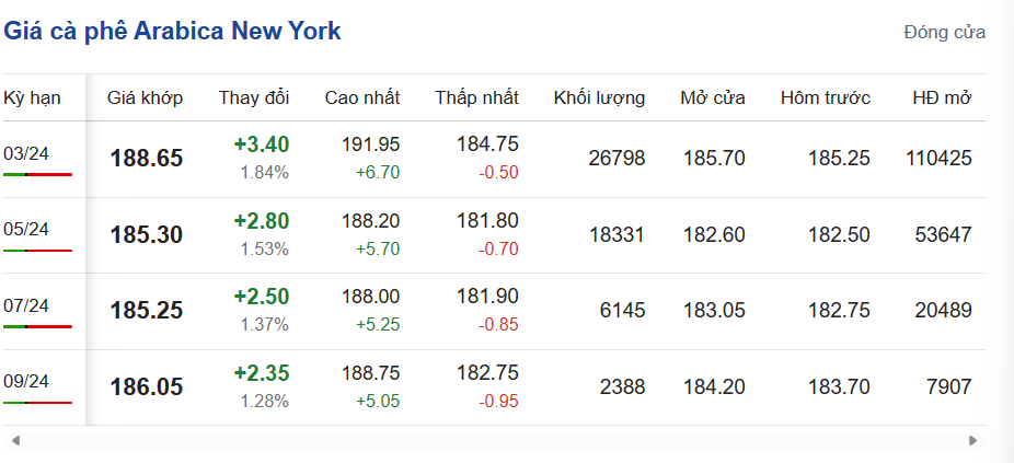Giá cà phê hôm nay, ngày 14/12/2023: Giá cà phê trong nước tăng gần 2.000 đồng/kg Giá cà phê hôm nay, ngày 14/12/2023: Giá cà phê trong nước tăng gần 2.000 đồng/kg