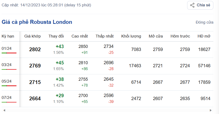 Giá cà phê hôm nay, ngày 14/12/2023: Giá cà phê trong nước tăng gần 2.000 đồng/kg Giá cà phê hôm nay, ngày 14/12/2023: Giá cà phê trong nước tăng gần 2.000 đồng/kg