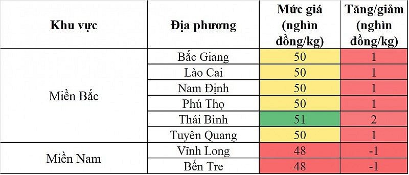 Biến động giá heo hơi Biến động giá heo hơi