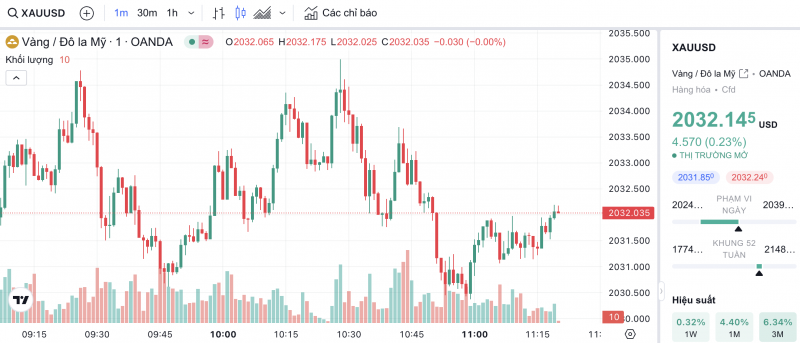 Giá vàng chiều nay 14/12/2023: Vàng Giá vàng chiều nay 14/12/2023: Vàng