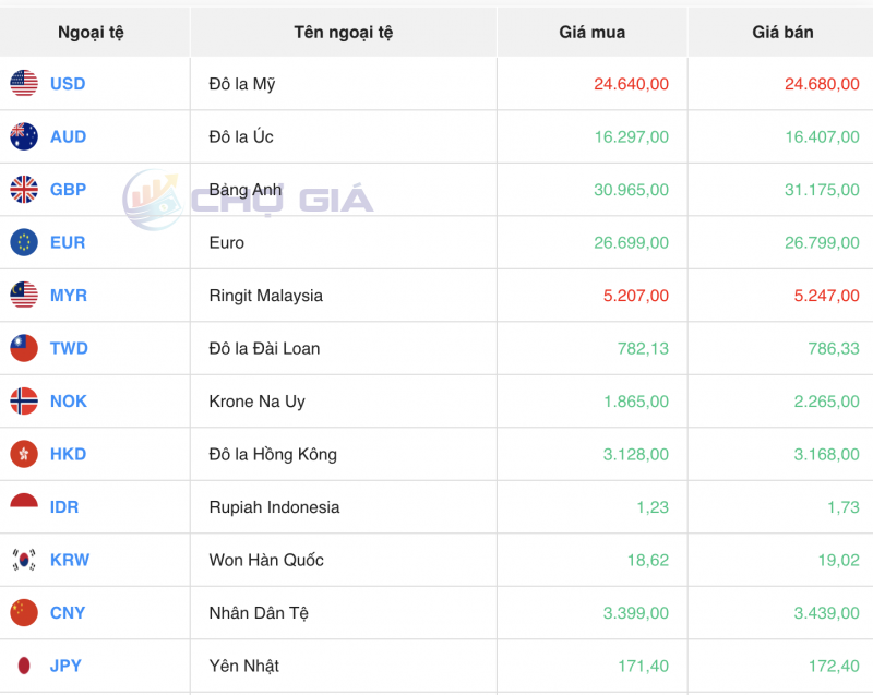 Tỷ giá USD hôm nay 15/12/2023: USD Tỷ giá USD hôm nay 15/12/2023: USD