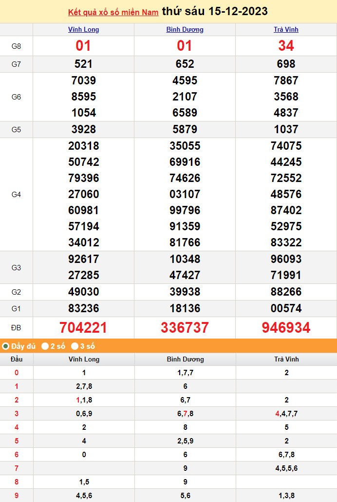 Kết quả Xổ số miền Nam ngày 15/12/2023, KQXSMN ngày 15 tháng 12, XSMN 15/12, xổ số miền Nam hôm nay Kết quả Xổ số miền Nam ngày 15/12/2023, KQXSMN ngày 15 tháng 12, XSMN 15/12, xổ số miền Nam hôm nay