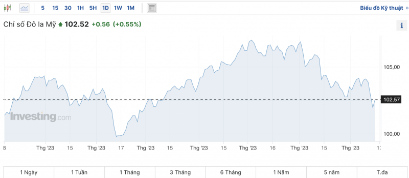 Tỷ giá USD hôm nay 16/12/2023: USD