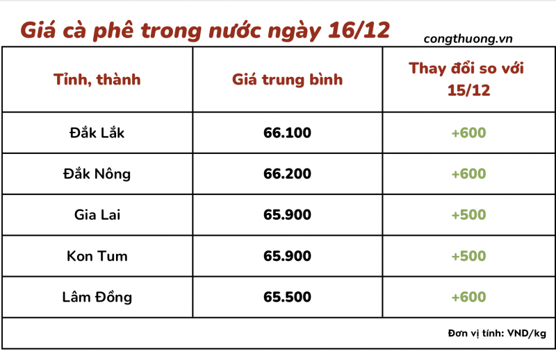 Thị trường cà phê trong nước ngày 16/12 Thị trường cà phê trong nước ngày 16/12