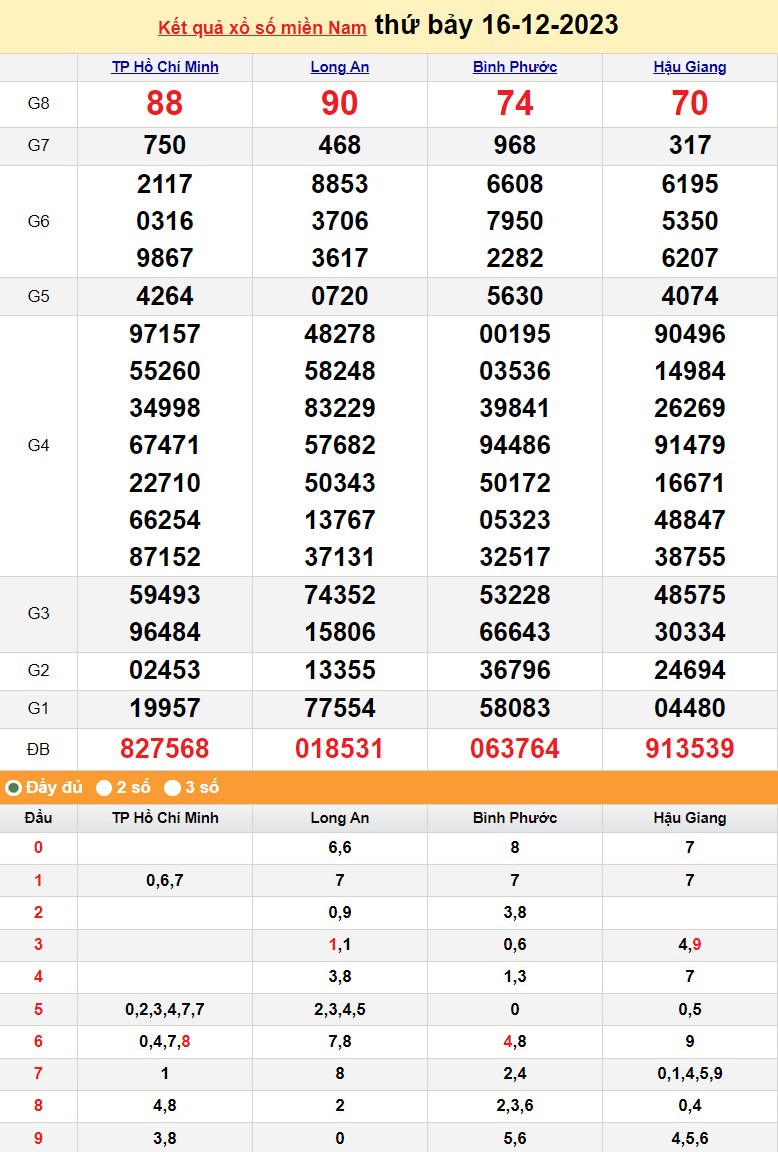 Kết quả Xổ số miền Nam ngày 16/12/2023, KQXSMN ngày 16 tháng 12, XSMN 16/12, xổ số miền Nam hôm nay