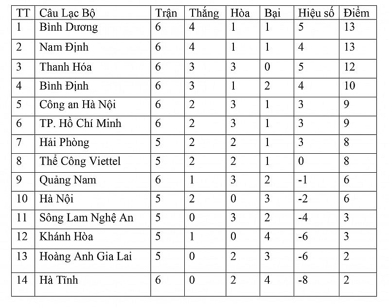 Bảng xếp hạng vòng 6 V-League 2023/2024 mới nhất: Bình Dương vươn chiếm ngôi đầu, Hà Tĩnh thua sốc