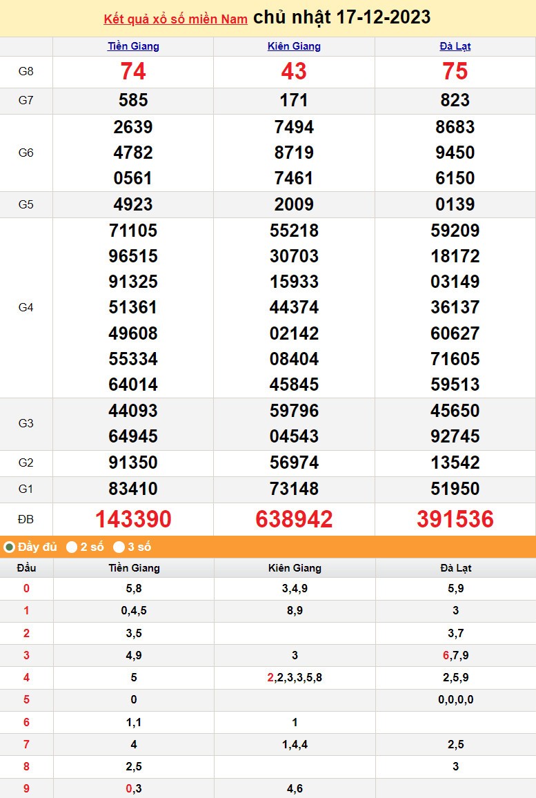 Kết quả Xổ số miền Nam ngày 17/12/2023, KQXSMN ngày 17 tháng 12, XSMN 17/12, xổ số miền Nam hôm nay Kết quả Xổ số miền Nam ngày 17/12/2023, KQXSMN ngày 17 tháng 12, XSMN 17/12, xổ số miền Nam hôm nay