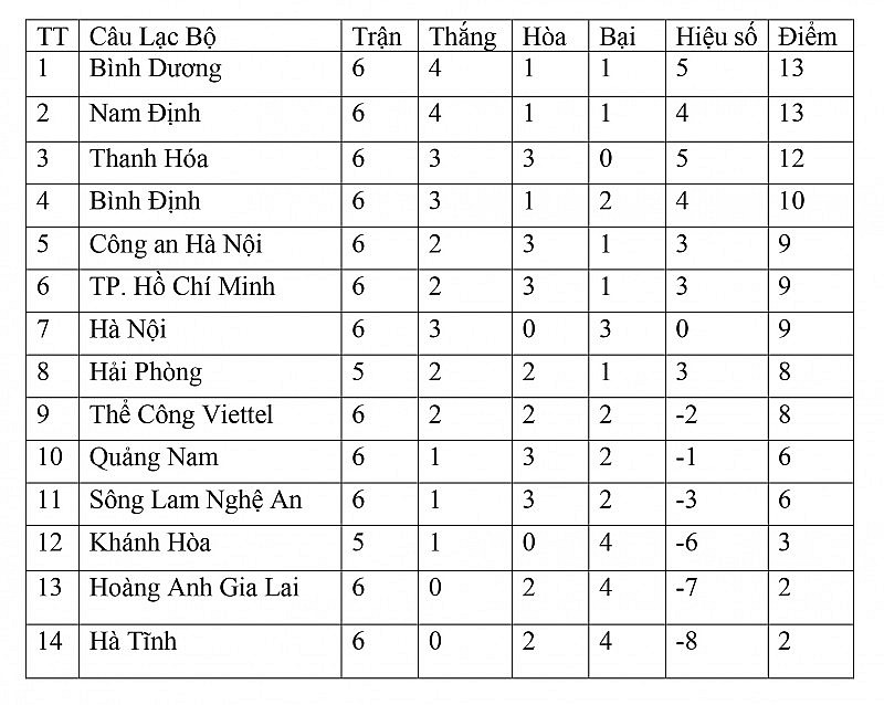 Bảng xếp hạng vòng 6 V-League 2023/2024 ngày 18/12: Hà Nội trở lại đường đua, Sông Lam Nghệ An lần đầu thắng
