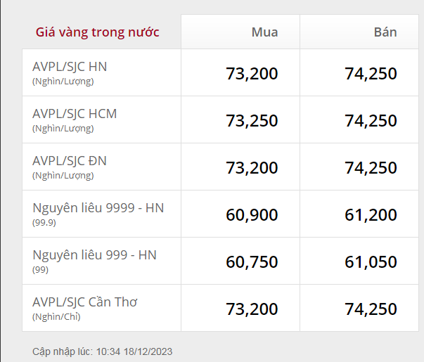 Giá vàng nối đà giảm, các chuyên gia khuyến cáo gì nhà đầu tư Giá vàng nối đà giảm, các chuyên gia khuyến cáo gì nhà đầu tư