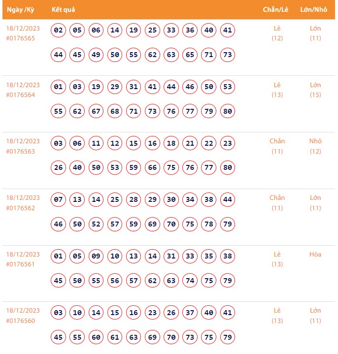 Vietlott 18/12, Kết quả xổ số Keno hôm nay ngày 18/12/2023, Vietlott Keno thứ Hai 18/12 Vietlott 18/12, Kết quả xổ số Keno hôm nay ngày 18/12/2023, Vietlott Keno thứ Hai 18/12