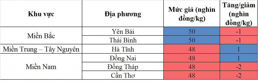 Biến động giá heo hơi Biến động giá heo hơi