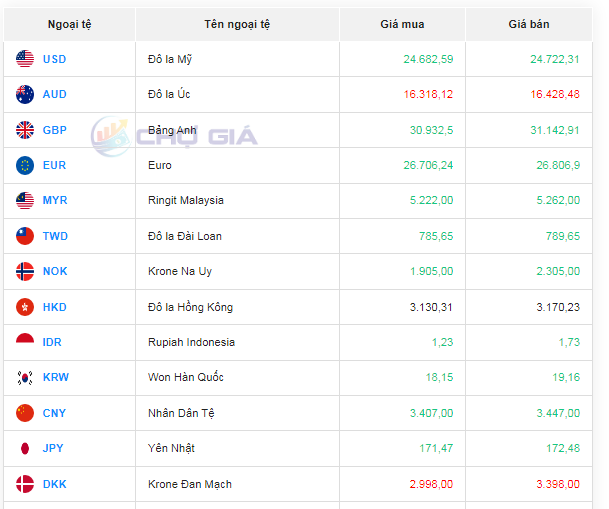 Tỷ giá AUD hôm nay 19/12/2023: