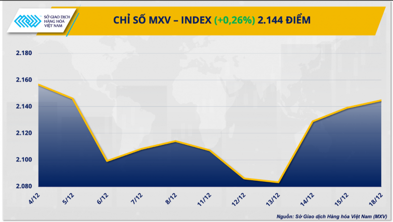 Thị trường hàng hoá hôm nay 19/12/2023: Dòng tiền đầu tư lên cao kỷ lục từ đầu năm đến nay Thị trường hàng hoá hôm nay 19/12/2023: Dòng tiền đầu tư lên cao kỷ lục từ đầu năm đến nay