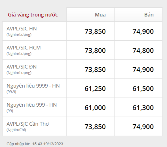 Giá vàng SJC tăng sát mốc 75 triệu đồng/lượng, nhà đầu tư chưa có lãi Giá vàng SJC tăng sát mốc 75 triệu đồng/lượng, nhà đầu tư chưa có lãi