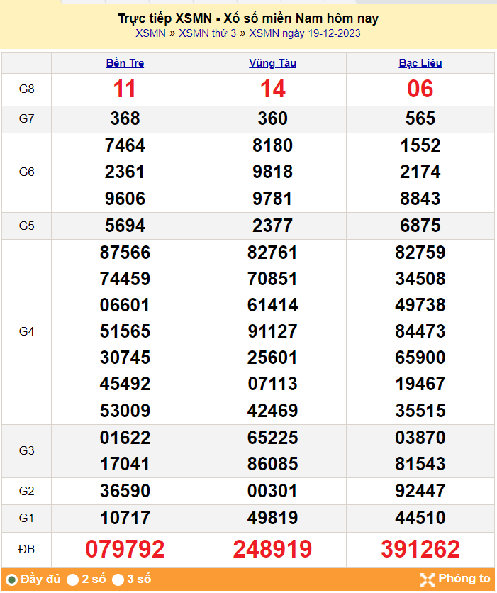 Kết quả Xổ số miền Nam ngày 20/12/2023, KQXSMN ngày 20 tháng 12, XSMN 20/12, xổ số miền Nam hôm nay Kết quả Xổ số miền Nam ngày 20/12/2023, KQXSMN ngày 20 tháng 12, XSMN 20/12, xổ số miền Nam hôm nay