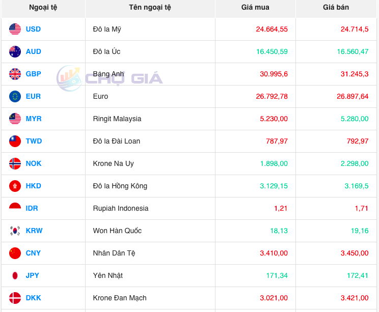 Bảng giá ngoại chợ đen lúc 10 giờ 00 phút hôm nay 19/12/2023 Bảng giá ngoại chợ đen lúc 10 giờ 00 phút hôm nay 19/12/2023