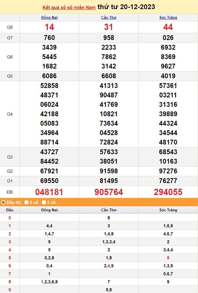 Kết quả Xổ số miền Nam ngày 21/12/2023, KQXSMN ngày 21 tháng 12, XSMN 21/12, xổ số miền Nam hôm nay Kết quả Xổ số miền Nam ngày 21/12/2023, KQXSMN ngày 21 tháng 12, XSMN 21/12, xổ số miền Nam hôm nay