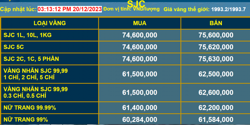 Giá vàng tăng cao kỷ lục, nhiều khả năng lên đến 80 triệu đồng/lượng