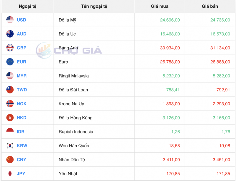 Tỷ giá USD hôm nay 21/12/2023: USD Tỷ giá USD hôm nay 21/12/2023: USD