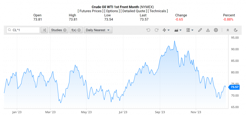 Giá dầu WTI trên thị trường thế giới rạng sáng 21/12 (theo giờ Việt Nam) Giá dầu WTI trên thị trường thế giới rạng sáng 21/12 (theo giờ Việt Nam)