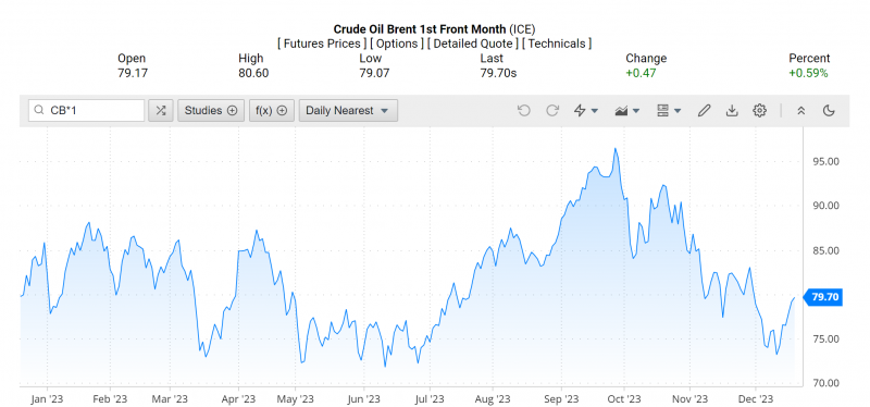 Giá dầu Brent trên thị trường thế giới rạng sáng 21/12 (theo giờ Việt Nam) Giá dầu Brent trên thị trường thế giới rạng sáng 21/12 (theo giờ Việt Nam)