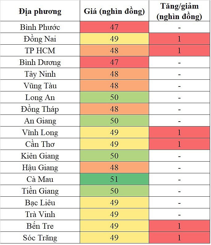 Tại khu vực miền Nam, giá heo hơi hôm nay 21/12/2023 tiếp tục tăng tại một vài địa phương Tại khu vực miền Nam, giá heo hơi hôm nay 21/12/2023 tiếp tục tăng tại một vài địa phương