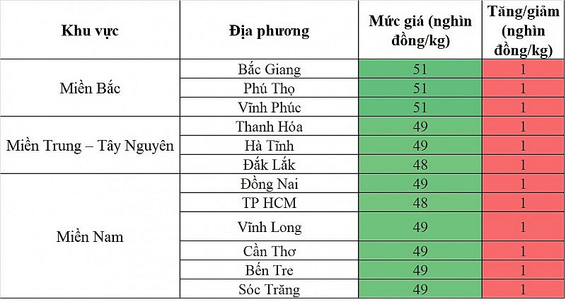 Biến động giá heo hơi Biến động giá heo hơi