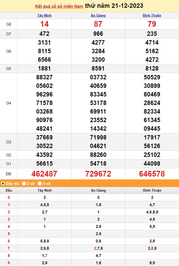 Kết quả Xổ số miền Nam ngày 21/12/2023, KQXSMN ngày 21 tháng 12, XSMN 21/12, xổ số miền Nam hôm nay Kết quả Xổ số miền Nam ngày 21/12/2023, KQXSMN ngày 21 tháng 12, XSMN 21/12, xổ số miền Nam hôm nay