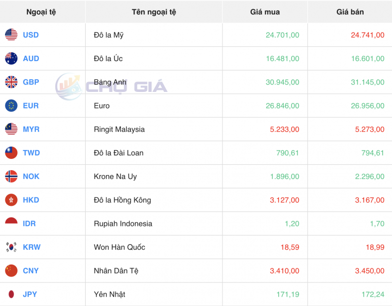 Tỷ giá USD hôm nay 22/12/2023: USD Tỷ giá USD hôm nay 22/12/2023: USD