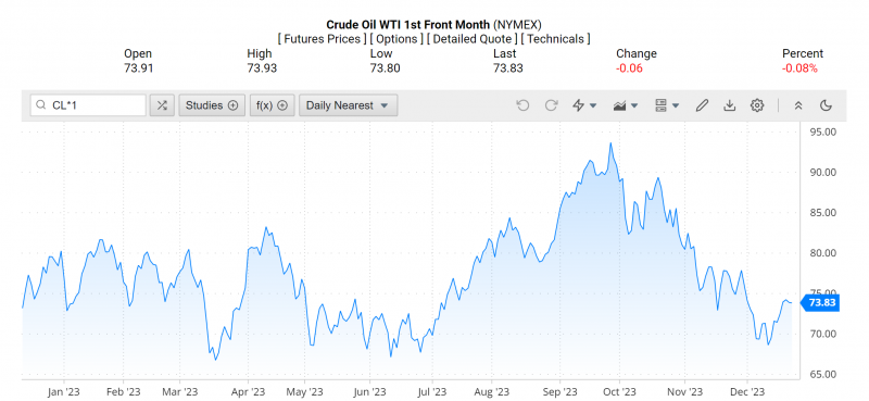 Giá dầu WTI trên thị trường thế giới rạng sáng 22/12 (theo giờ Việt Nam) Giá dầu WTI trên thị trường thế giới rạng sáng 22/12 (theo giờ Việt Nam)