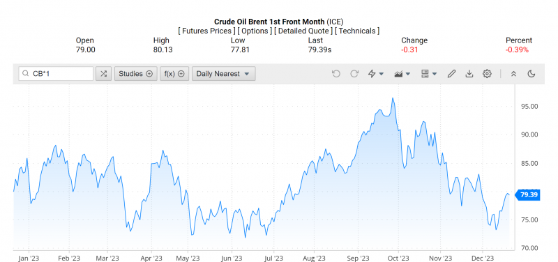 Giá dầu Brent trên thị trường thế giới rạng sáng 22/12 (theo giờ Việt Nam) Giá dầu Brent trên thị trường thế giới rạng sáng 22/12 (theo giờ Việt Nam)