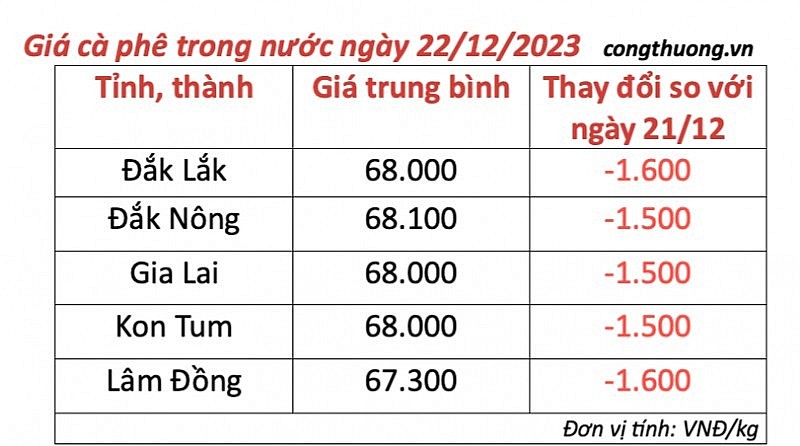 Thị trường cà phê trong nước ngày 22/12 Thị trường cà phê trong nước ngày 22/12