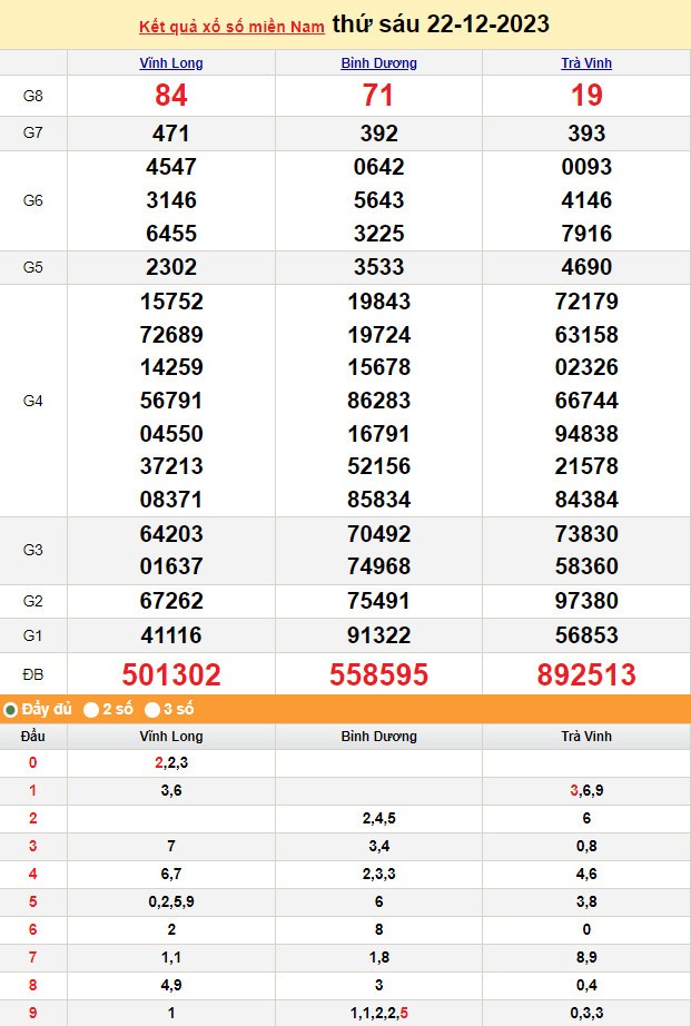 Kết quả Xổ số miền Nam ngày 23/12/2023, KQXSMN ngày 23 tháng 12, XSMN 23/12, xổ số miền Nam hôm nay Kết quả Xổ số miền Nam ngày 23/12/2023, KQXSMN ngày 23 tháng 12, XSMN 23/12, xổ số miền Nam hôm nay
