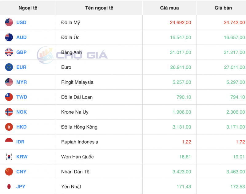 Tỷ giá USD hôm nay 23/12/2023: USD Tỷ giá USD hôm nay 23/12/2023: USD