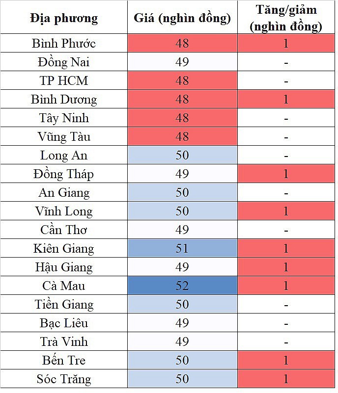 Tại khu vực miền Nam, giá heo hơi hôm nay 22/12/2023 tăng 1.000 đồng/kg tại nhiều địa phương