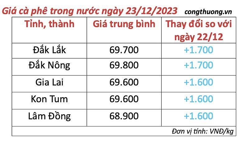 Thị trường cà phê trong nước ngày 22/12 Thị trường cà phê trong nước ngày 22/12