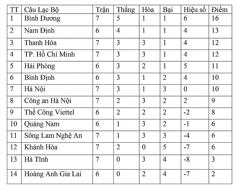 Bảng xếp hạng vòng 7 V-League 2023/2024 ngày 23/12: Bình Dương vững ngôi đầu, TP.HCM vươn lên top 4