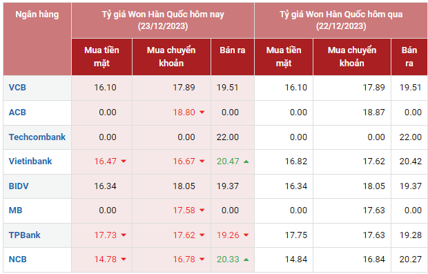 Tỷ giá Won Hàn Quốc hôm nay 23/12/2023: