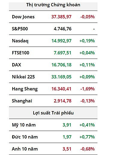 Tài chính vĩ mô ngày 23/12: PCE Mỹ hạ nhiệt, đơn đặt hàng hóa lâu bền tăng mạnh