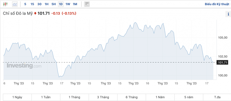 Tỷ giá USD hôm nay 24/12/2023: Đồng USD Tỷ giá USD hôm nay 24/12/2023: Đồng USD