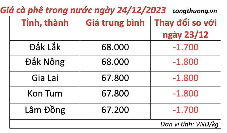 Thị trường cà phê trong nước ngày 24/12 Thị trường cà phê trong nước ngày 24/12