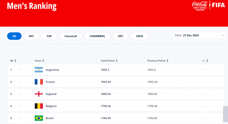 Bảng xếp hạng tháng 12 của các đội tuyển bóng đá thế giới do FIFA công bố. Ảnh chụp màn hình Bảng xếp hạng tháng 12 của các đội tuyển bóng đá thế giới do FIFA công bố. Ảnh chụp màn hình