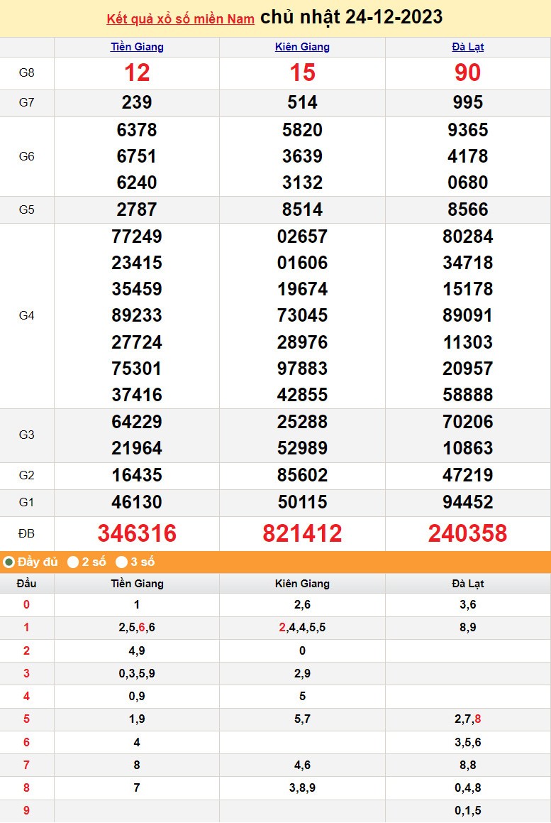 Kết quả Xổ số miền Nam ngày 25/12/2023, KQXSMN ngày 25 tháng 12, XSMN 25/12, xổ số miền Nam hôm nay Kết quả Xổ số miền Nam ngày 25/12/2023, KQXSMN ngày 25 tháng 12, XSMN 25/12, xổ số miền Nam hôm nay