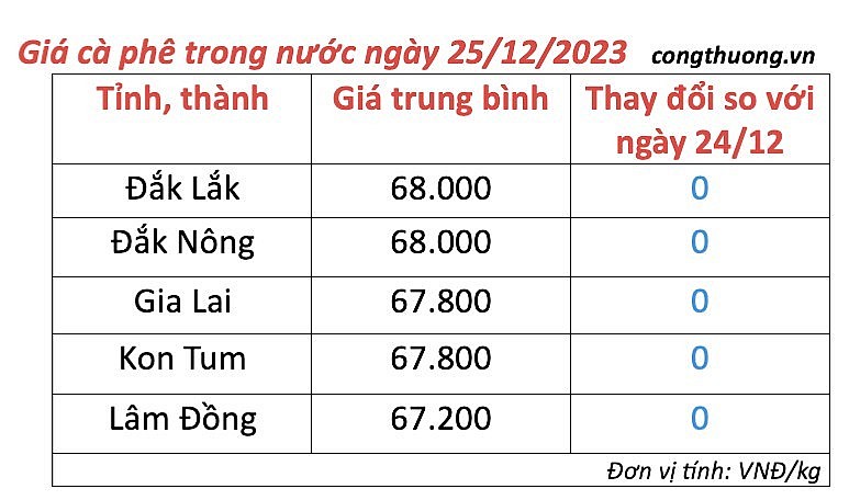 Thị trường cà phê trong nước ngày 25/12 Thị trường cà phê trong nước ngày 25/12
