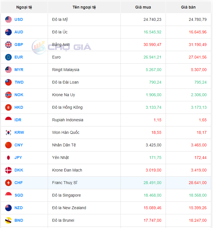Tỷ giá Nhân dân tệ hôm nay 25/12/2023: Đồng Nhân dân tệ Tỷ giá Nhân dân tệ hôm nay 25/12/2023: Đồng Nhân dân tệ