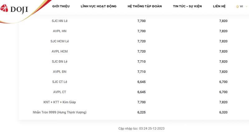 Giá vàng tăng đến 78,2 triệu đồng/lượng