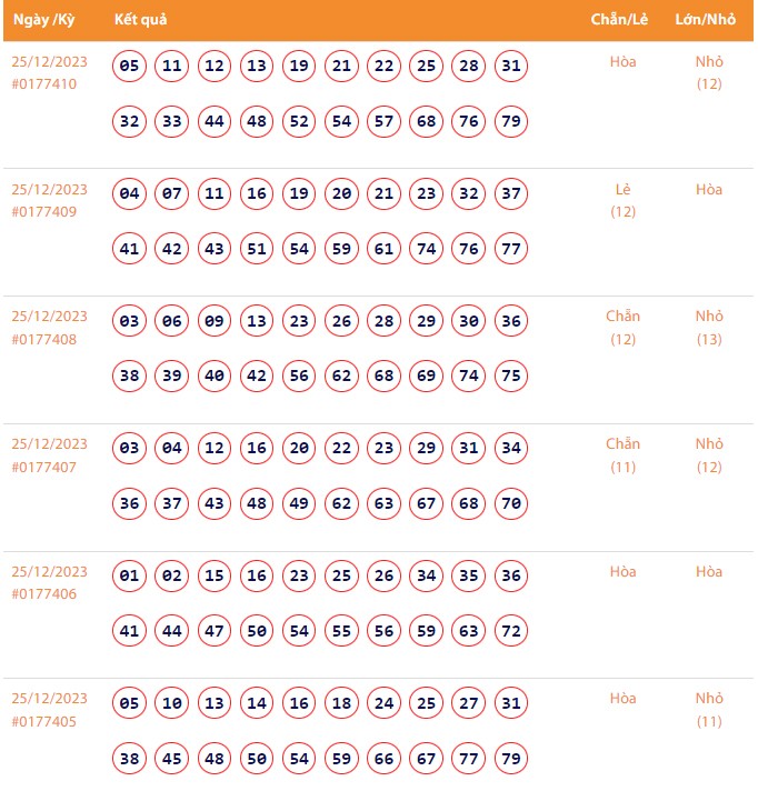 Vietlott 25/12, Kết quả xổ số Keno hôm nay ngày 25/12/2023, Vietlott Keno thứ Hai 25/12 Vietlott 25/12, Kết quả xổ số Keno hôm nay ngày 25/12/2023, Vietlott Keno thứ Hai 25/12